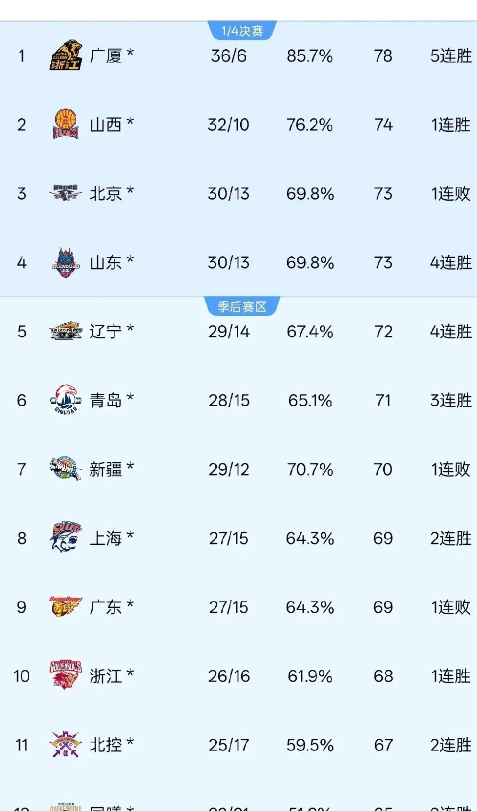 包含上海队成为本场最大亮点,全国篮球锦标赛瞬间破防,碾压的词条 包含上海队成为本场最大亮点,全国篮球锦标赛瞬间破防,碾压的词条