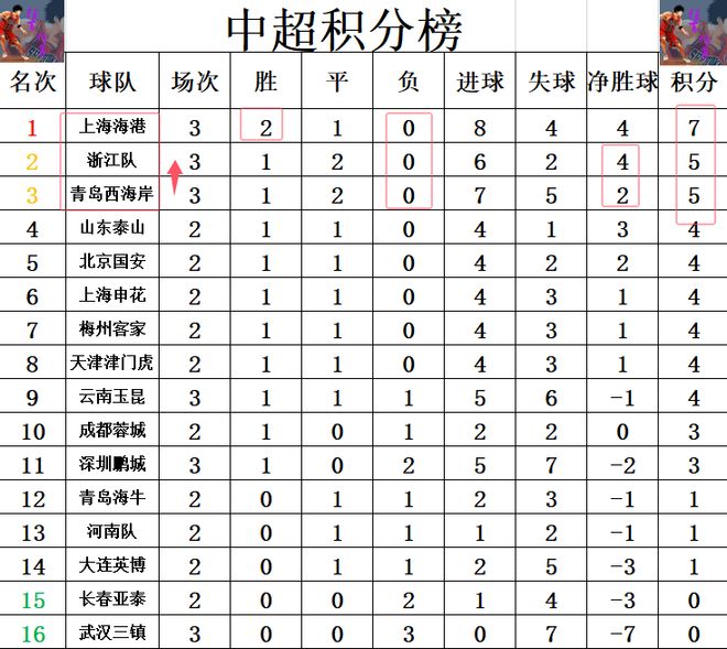 华体会官方-上港主场大胜，积分榜排名有所改变的简单介绍