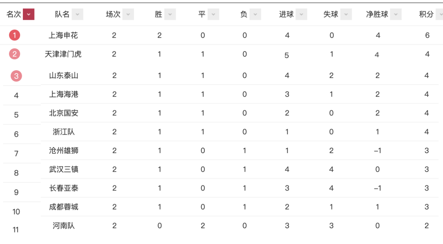 上港主场大胜，积分榜排名有所改变的简单介绍