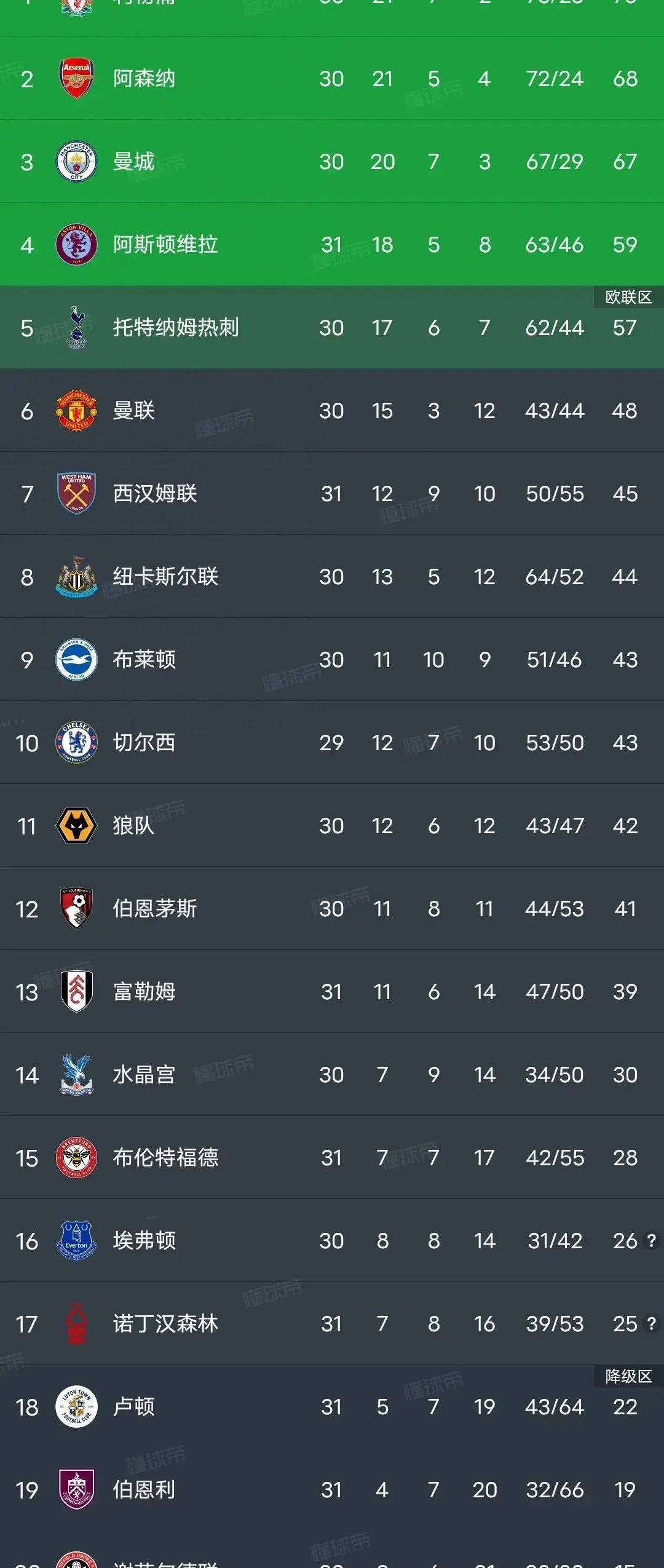 利物浦客场小胜切尔西，英超榜首地位依然牢不可破的简单介绍