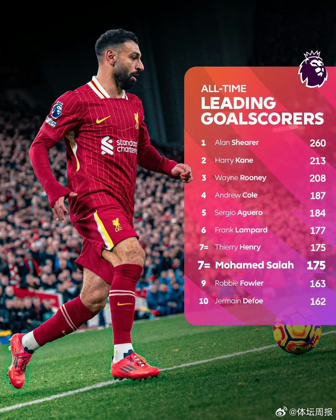 利物浦绝境逆转：萨拉赫梅开二度，马内破门