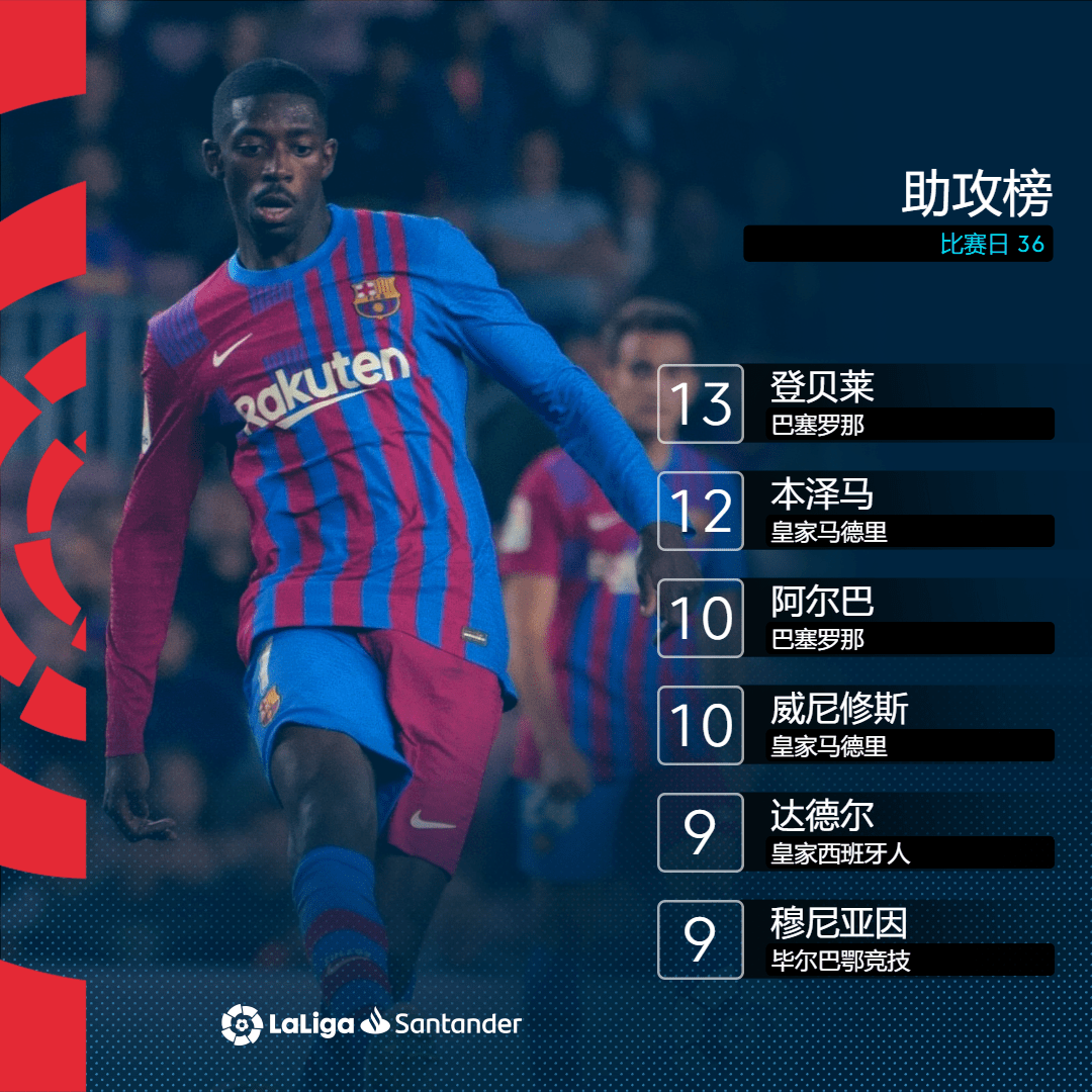 皇家社会主场轻取莱万特，豪取五连胜