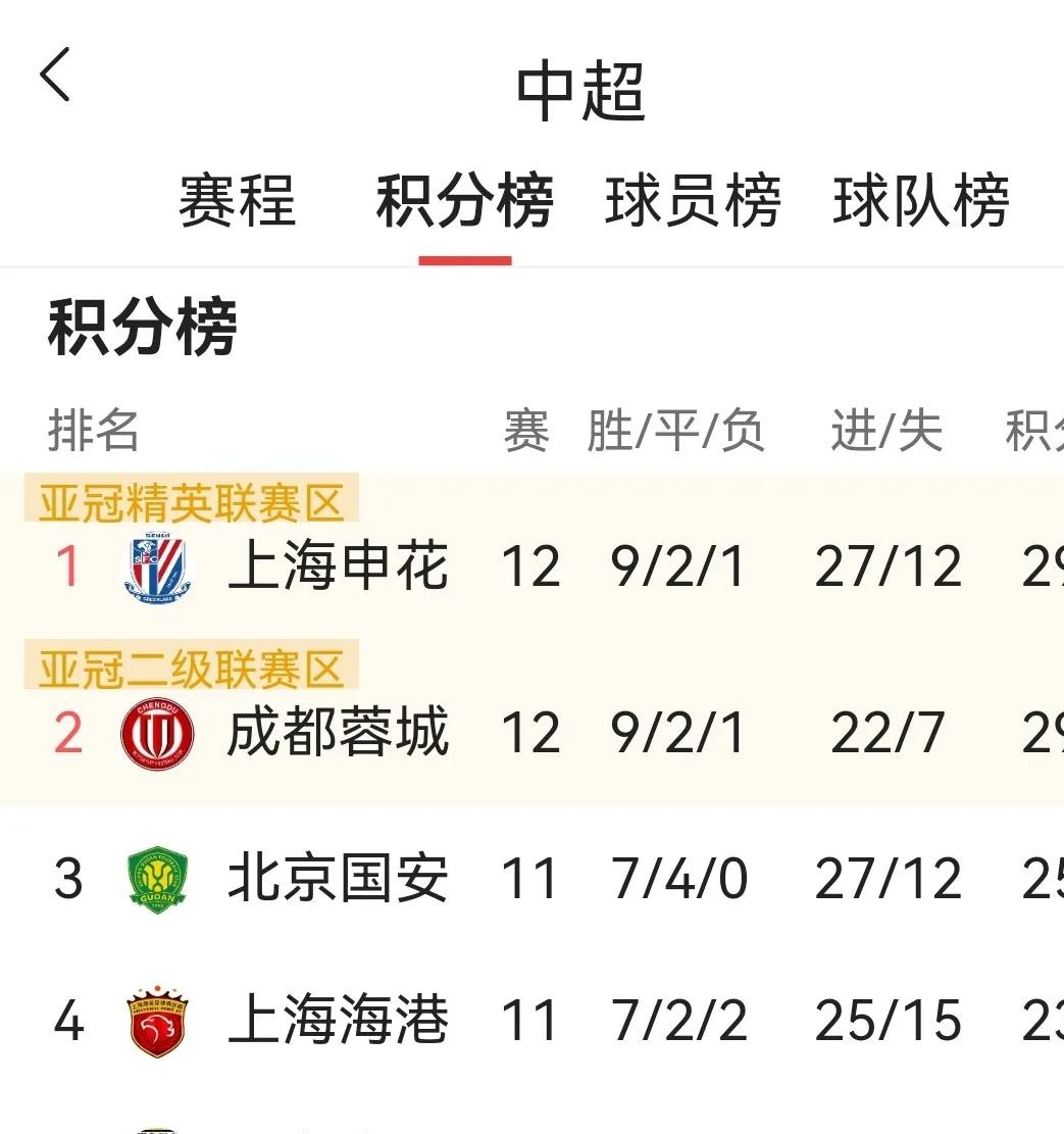 中国足协超级联赛成绩波动，各队实力悬殊